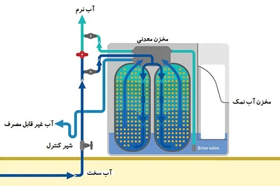سختی گیر آب چگونه کار می کند