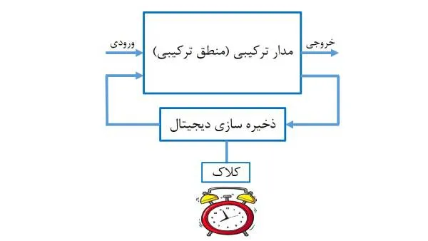 نحوه کار کانتر