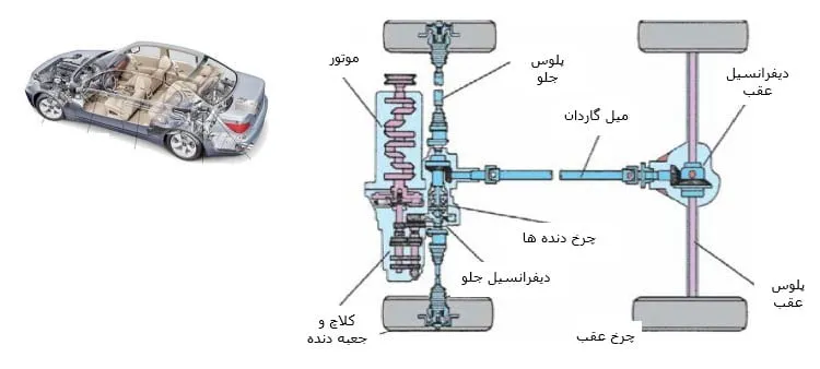 سیستم انتقال قدرت چهارچرخ محرک