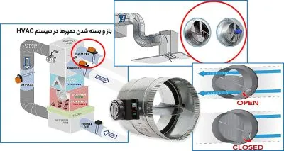 باز و بسته شدن دمپرها در سیستم HVAC