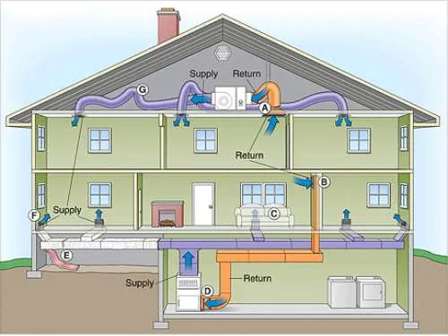 سیستم اسپلیت مرکزی در سیستم HVAC