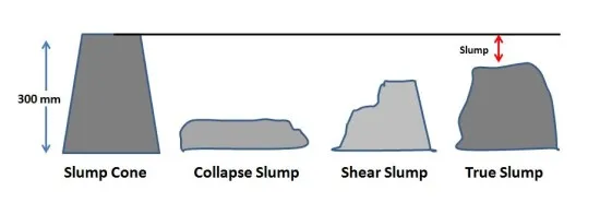 نتایج تست Concrete Slump