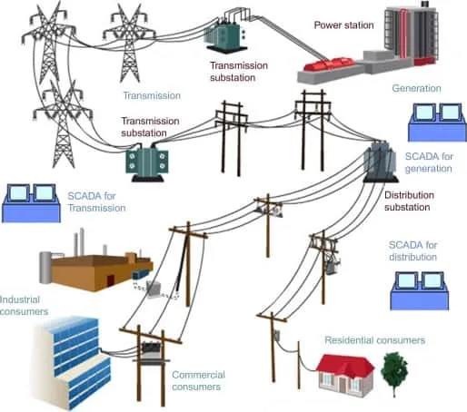 کاربرد SCADA در سیستم توزیع پست برق