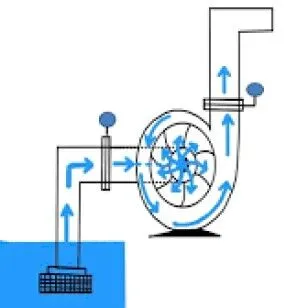 عملکرد Pump Impeller