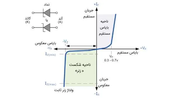 بایاس معکوس- دیود زنر چیست