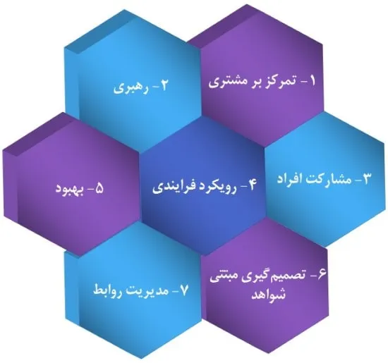 هفت اصل سیستم مدیریت کیفیت