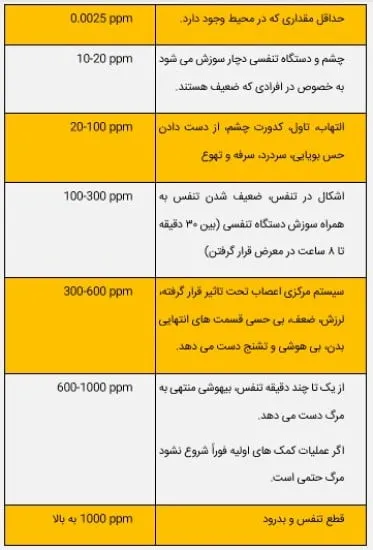 جدول میزان مسمویت با H2S