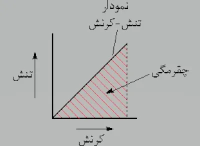 تعربف چقرمگی