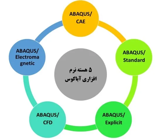 هسته های نرم افزار آباکوس