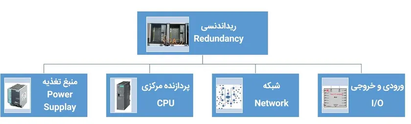 سطوح ریداندانسی در سیستم ریداندانت