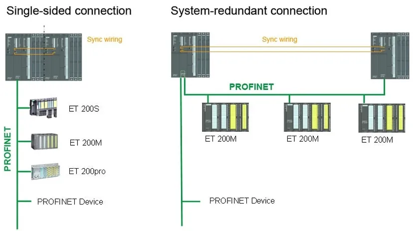 سیستم ریداندانت برای ورودی ها و خروجی های PLC
