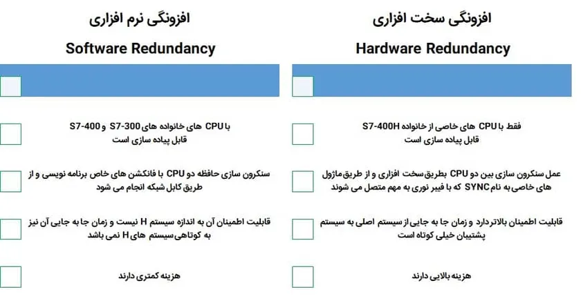 مقایسه ریداندانسی به صورت نرم افزاری و سخت افزاری