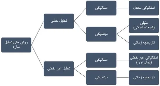 انواع روش های تحلیل سازه