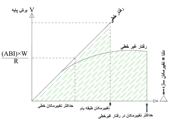 تفاوت رفتاری تحلیل خطی و غیر خطی روی نمودار