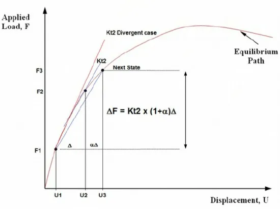 نمودار تحلیل غیر خطی
