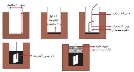 عمق الکترود زمین