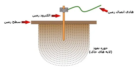مقاومت خاک