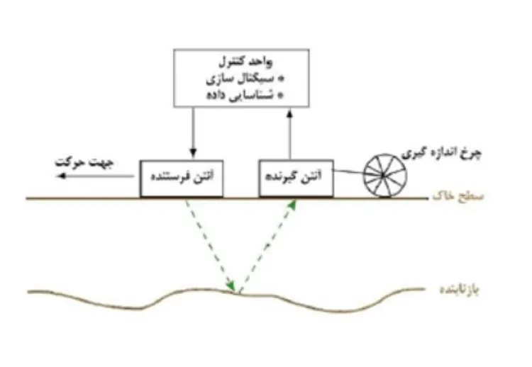 اجزای دستگاه GPR