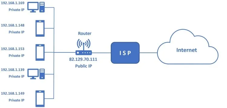 انواع آی پی خصوصی و عمومی