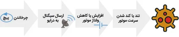 تغییر سرعت موتور با پتانسیومتر