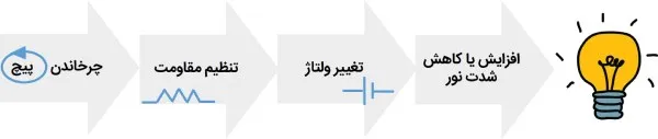 تغییر شدت نور با پتانسیومتر