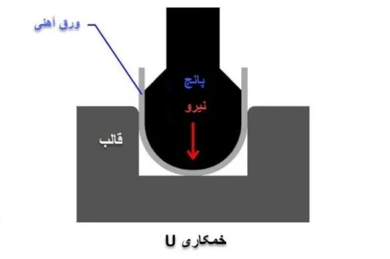 قالب خم U شکل