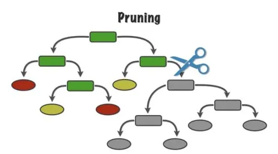 هرس کردنDecision Tree