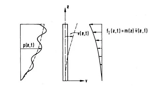 یک مثال از دینامیک سازه