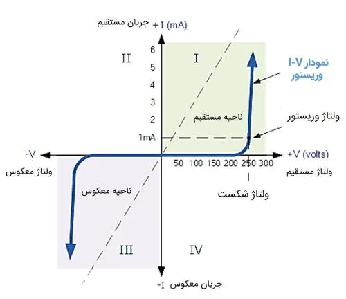 نمودار ولتاژ جریان وریستور
