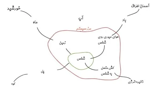 تعریف سیستم
