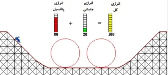 قانون بقای انرژِی