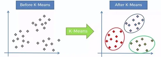 الگوریتم میانگین K
