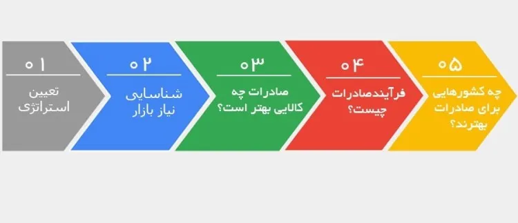 مراحل صادرات کالا به بازار جهانی