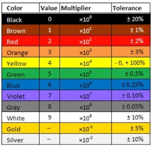کد رنگ مقاومت الکتریکی
