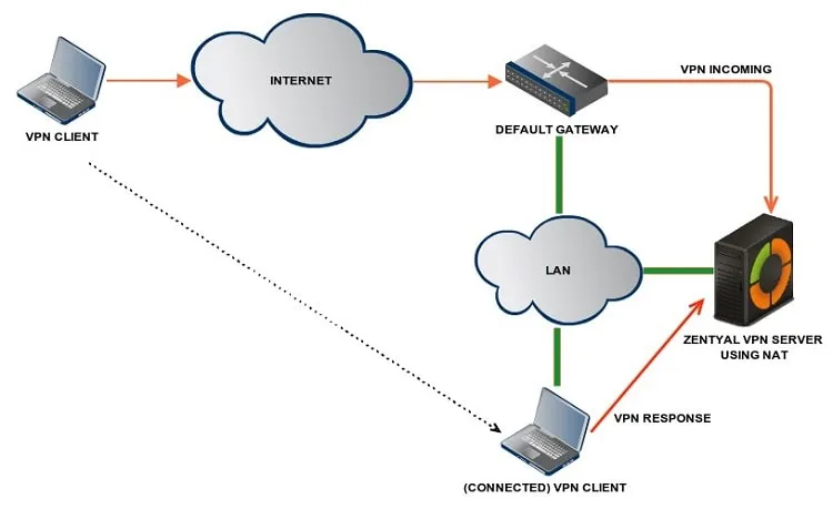 vpn کلاینت به سرور