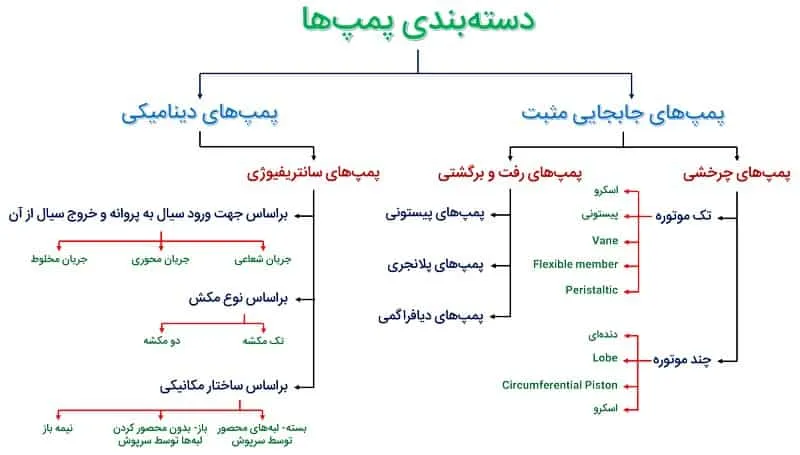 انواع پمپ ها