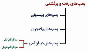 انواع پمپ های رفت و برگشتی