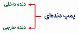 دسته بندی انواع پمپ دنده ای