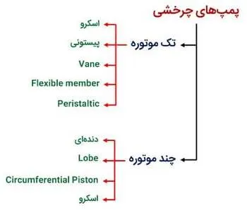 دسته بندی پمپ های چرخشی