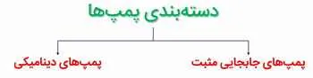 دسته بندی کلی پمپ ها