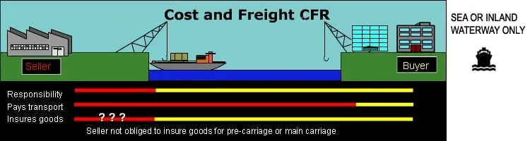 CFR اینکوترمز بازرگانی