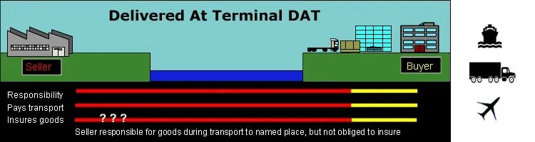 DAT اینکوترمز