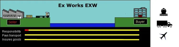EXW اینکوترمز