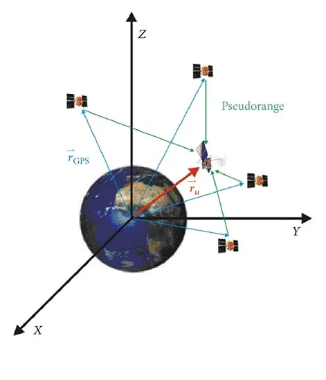محاسبه زمان در سیستم GPS