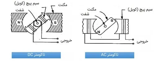 تاکومتر چیست - نوع جریان مستقیم و متناوب