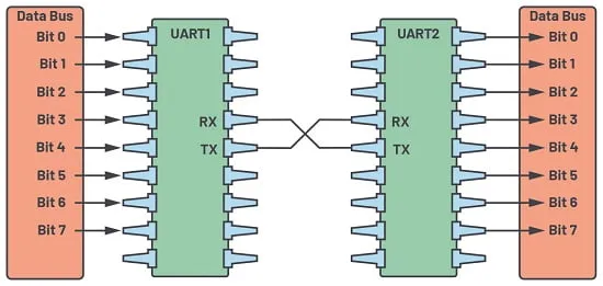 UART چیست؟