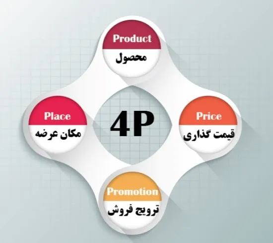 عناصر اصلی بازاریابی