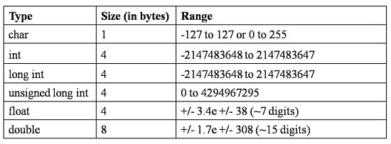 انواع متغیر در زبان C++ برحسب نوع داده