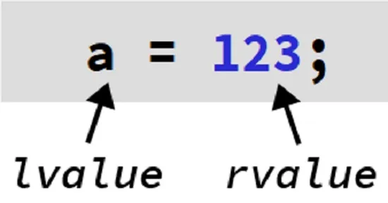 تعریف عبارت های Lvalues and Rvalues