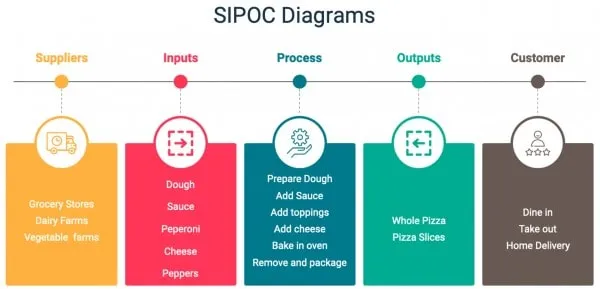 SIPOC استانداردهای مدلسازی فرآیند